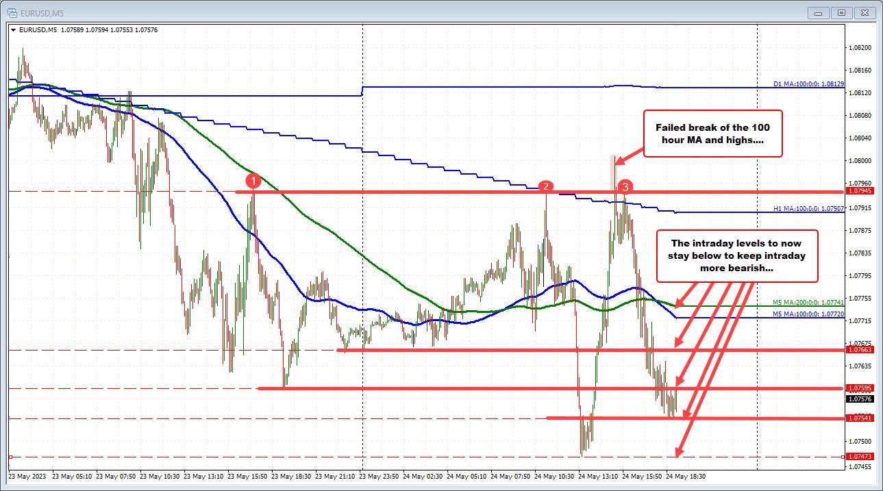 EURUSD