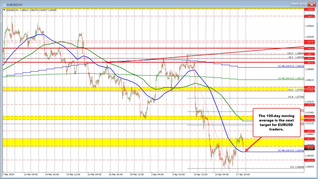EURUSD