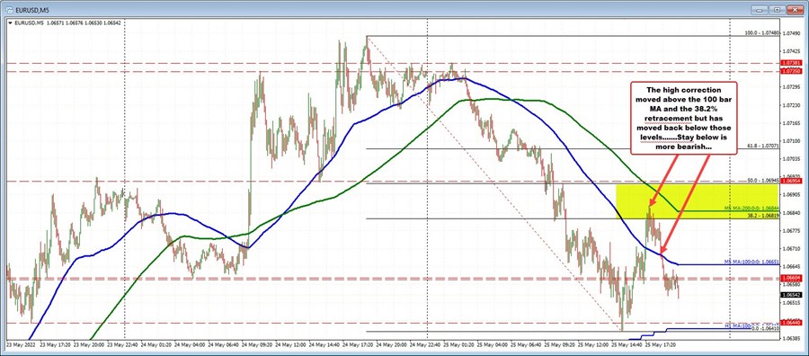 EURUSD