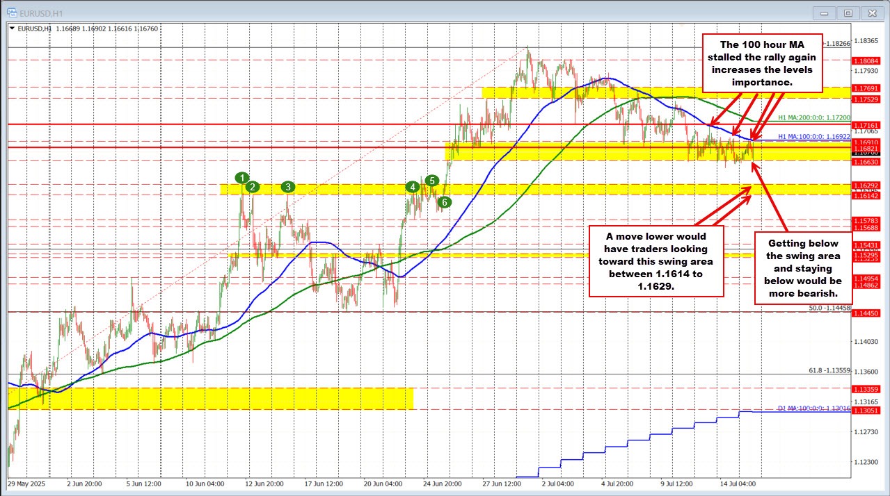 EURUSD