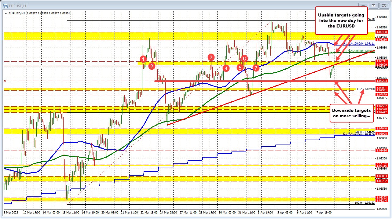 EURUSD