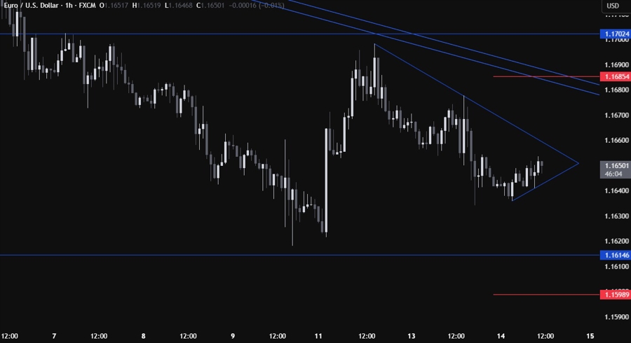EURUSD