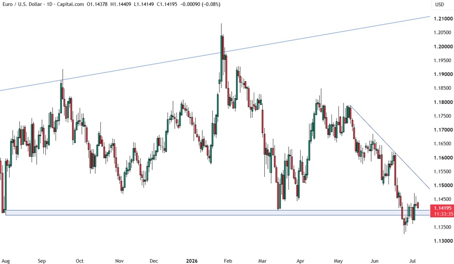 EURUSD