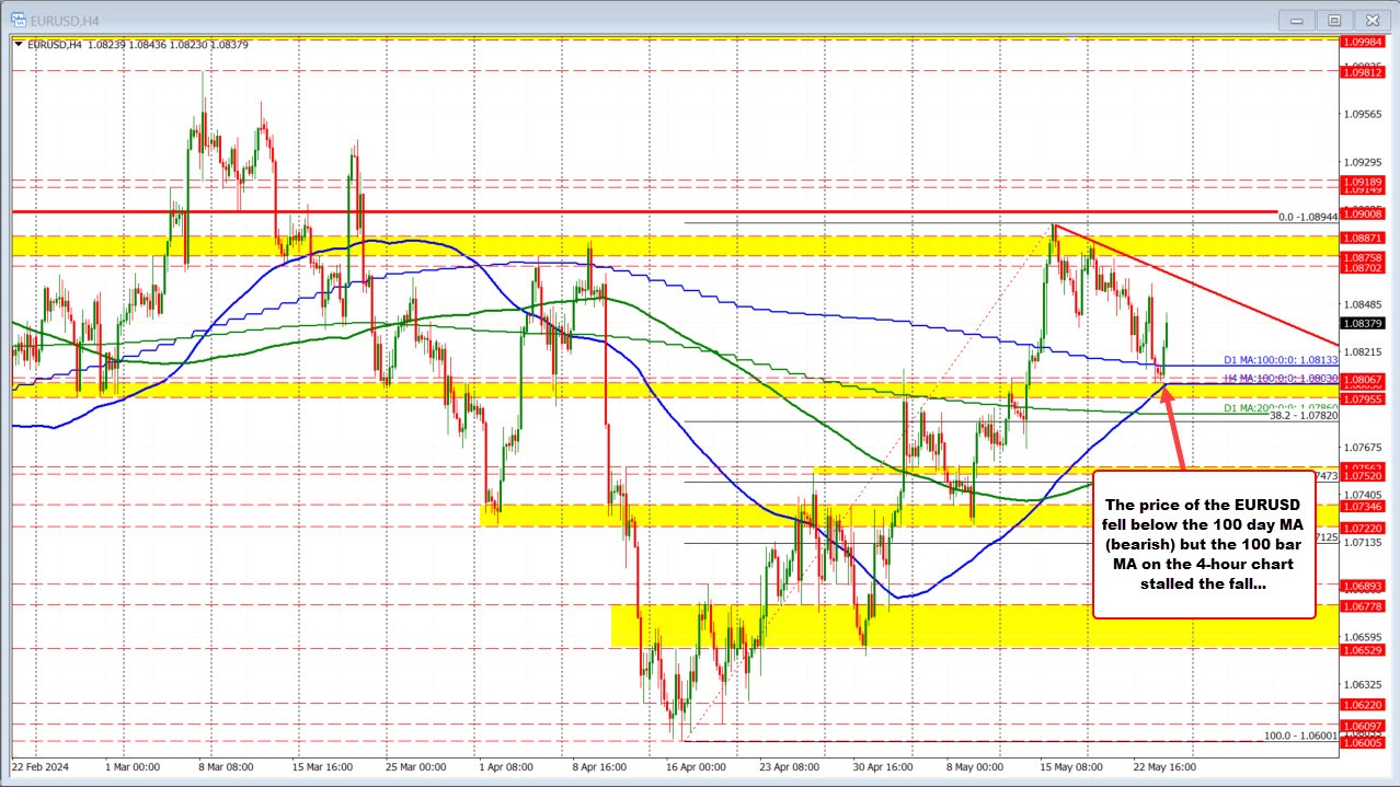 EURUSD