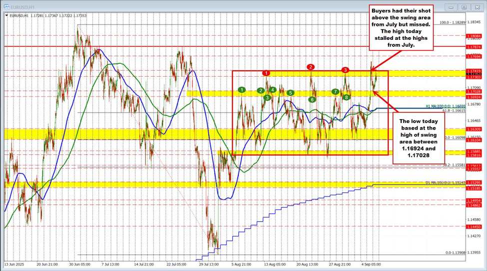 The EURUSD bouncing modestly on the day