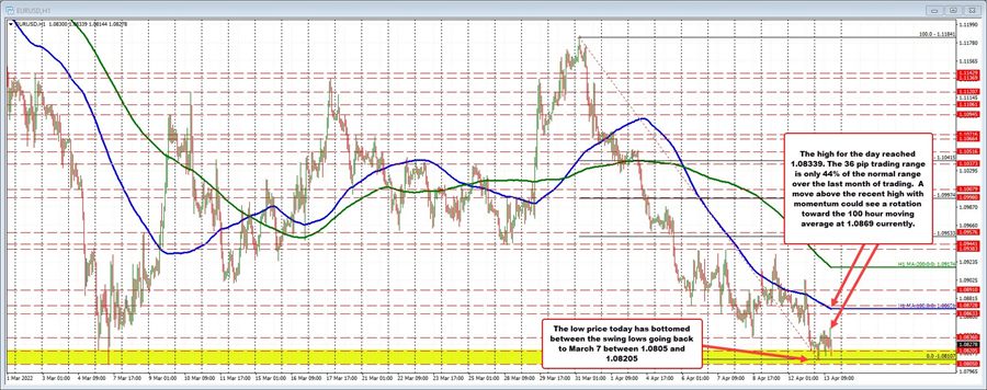 EURUSD