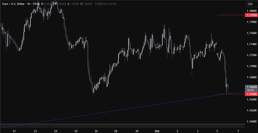EURUSD