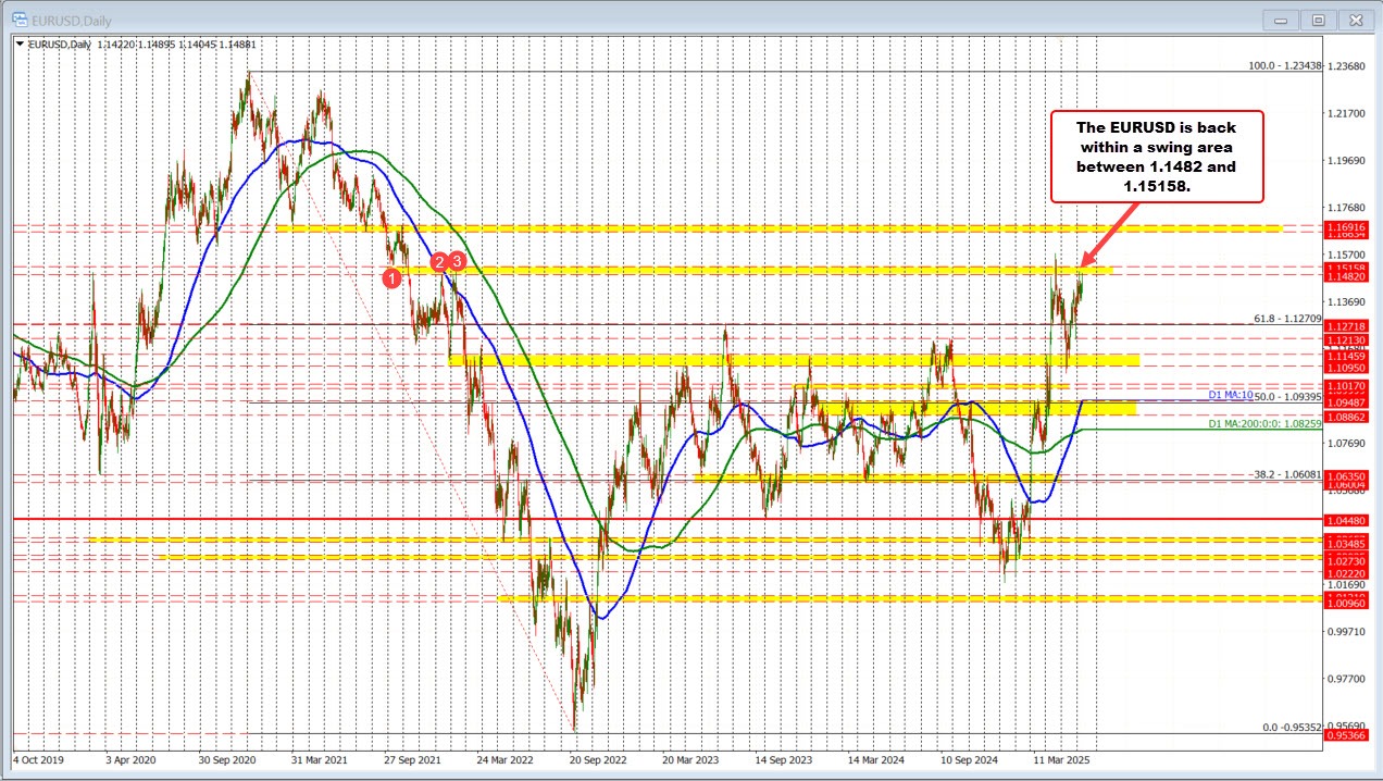 EURUSD
