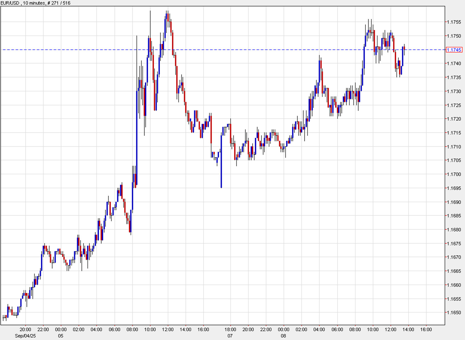 EURUSD