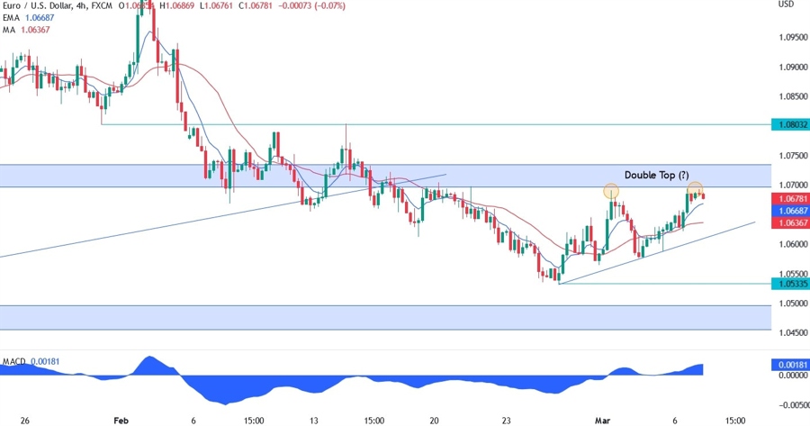 EUR/USD