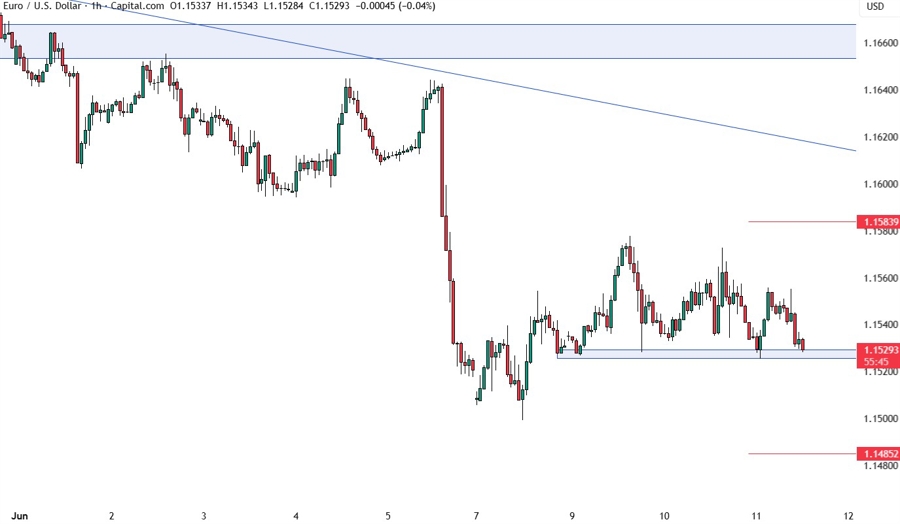 EURUSD