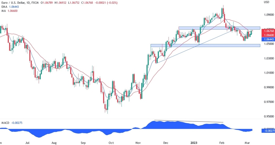 EUR/USD
