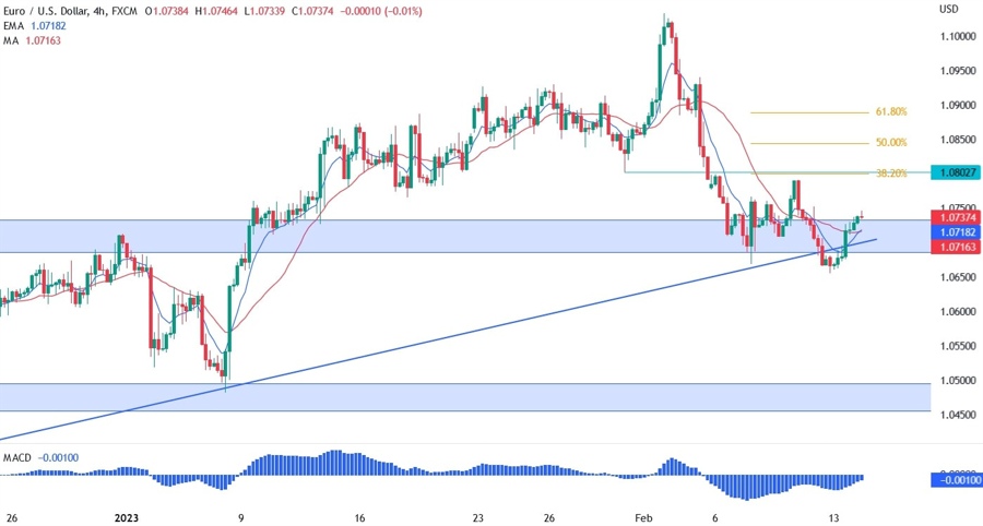 EURUSD