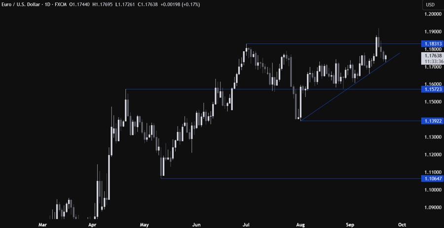 EURUSD