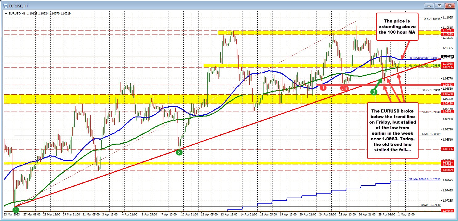 EURUSD