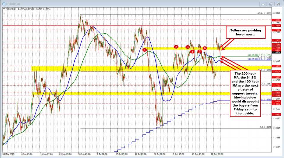 EURUSD technicals: EURUSD trades to a new low for the day | investingLive