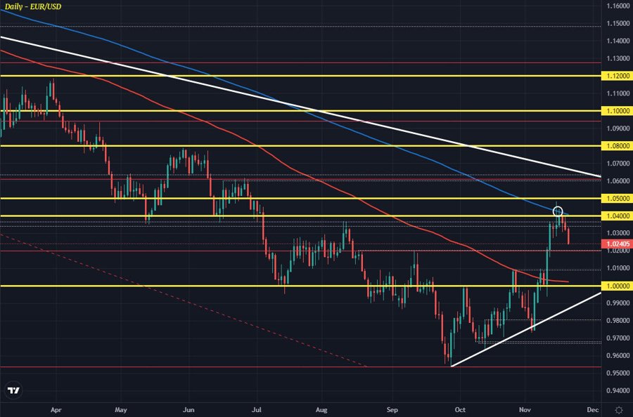 EURUSD