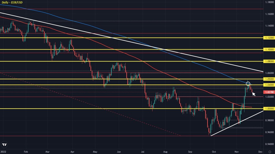 EURUSD
