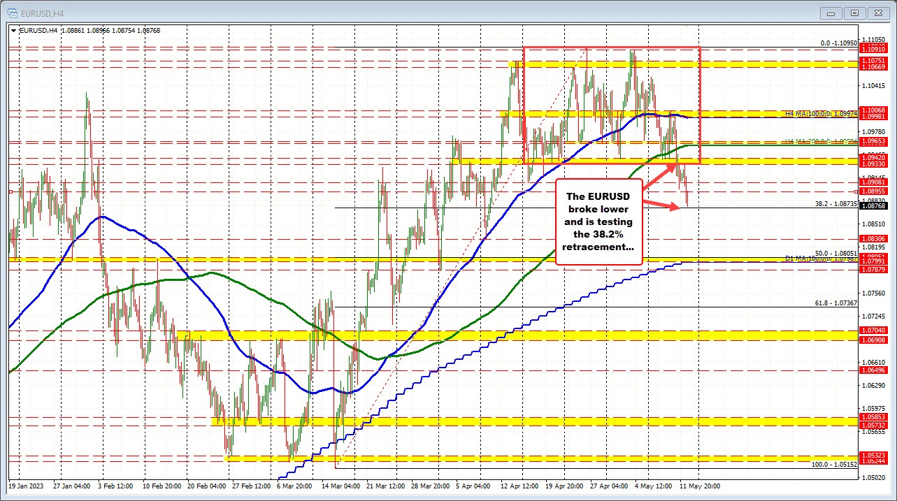EURUSD