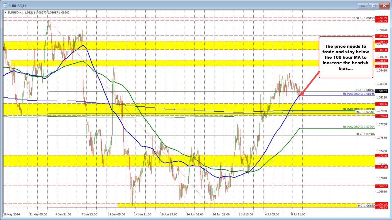 EURUSD