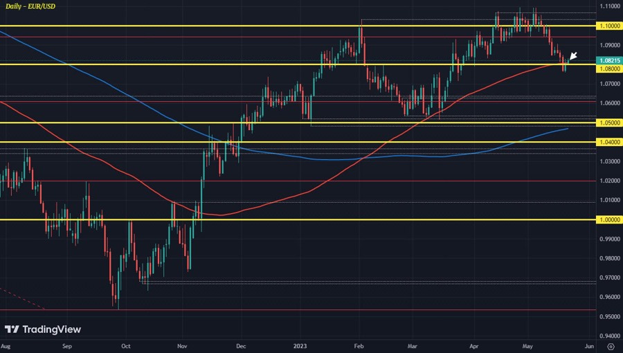 EURUSD