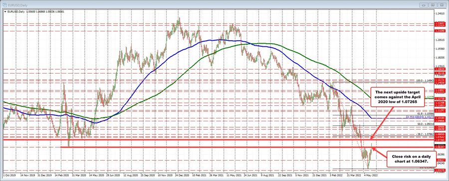 EURUSD