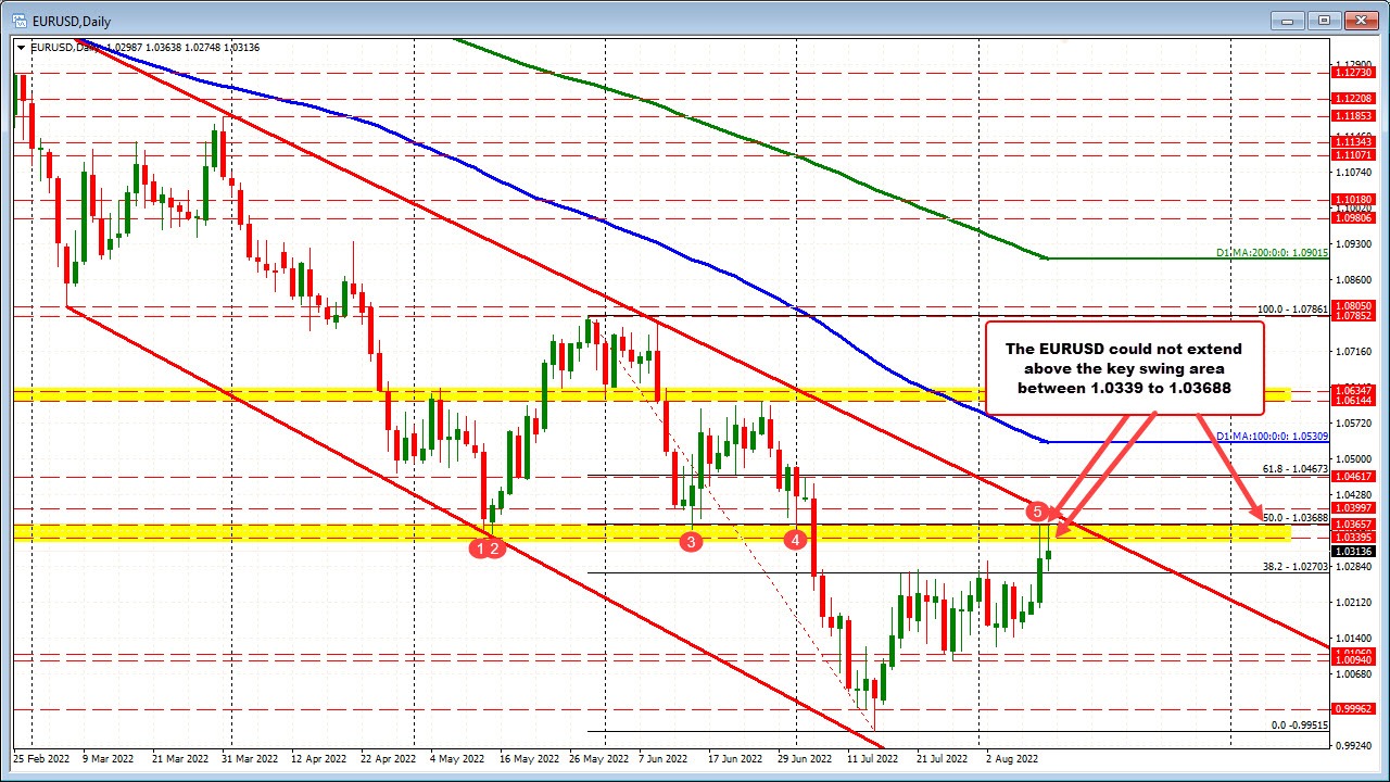 EURUSD