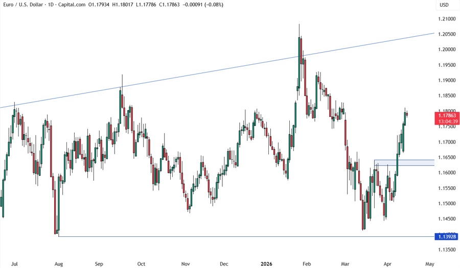 EURUSD