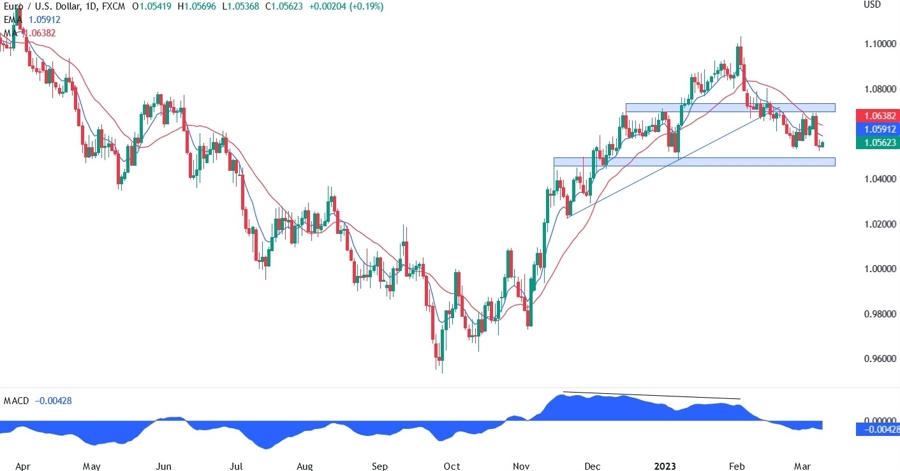 EUR/USD