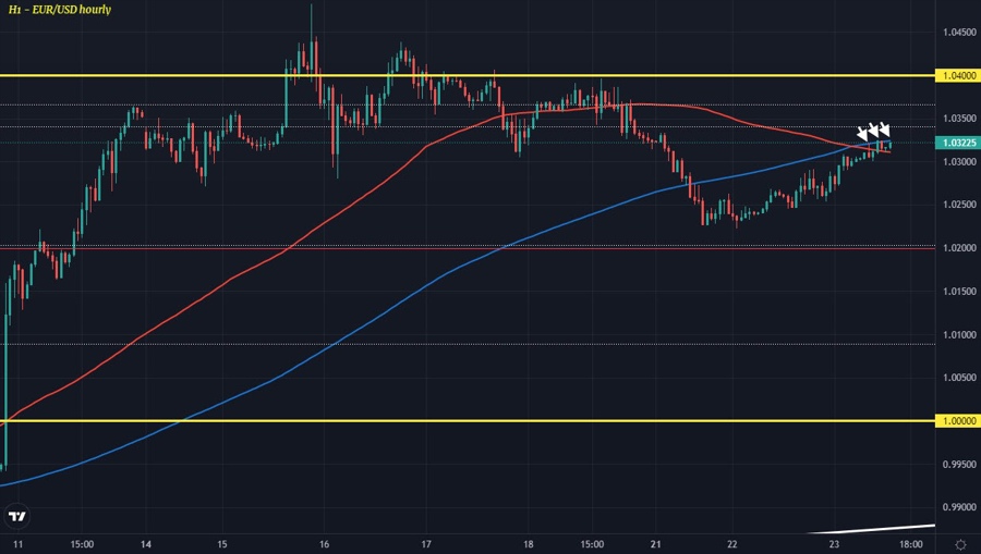 EURUSD
