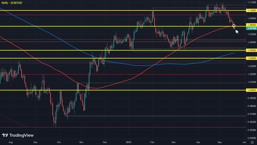 EURUSD