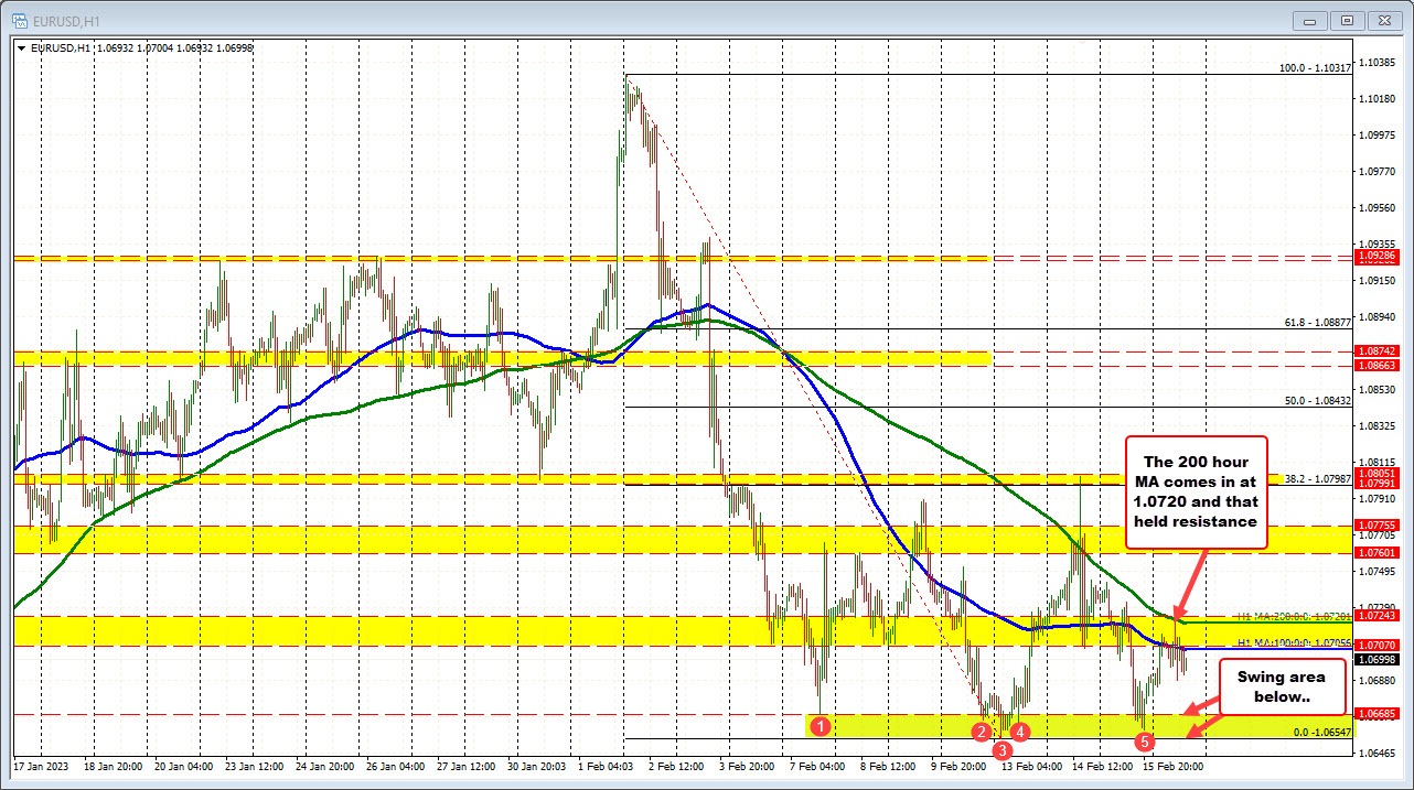 EURUSD