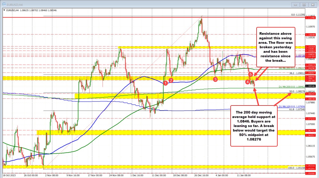 EURUSD