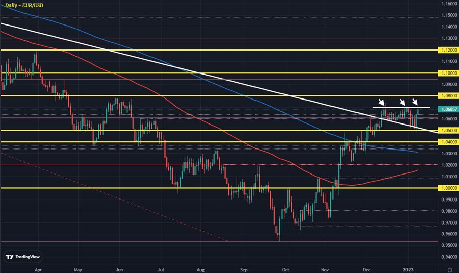 EURUSD