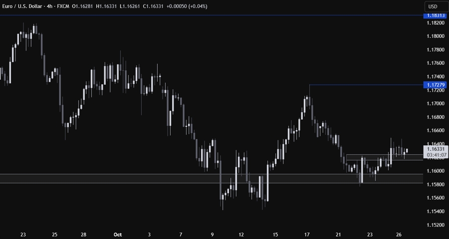EURUSD