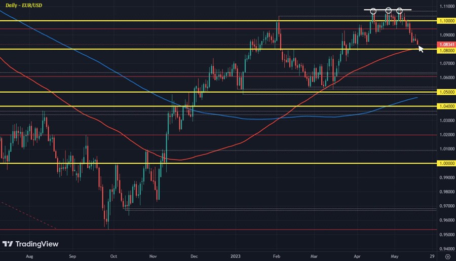 EURUSD