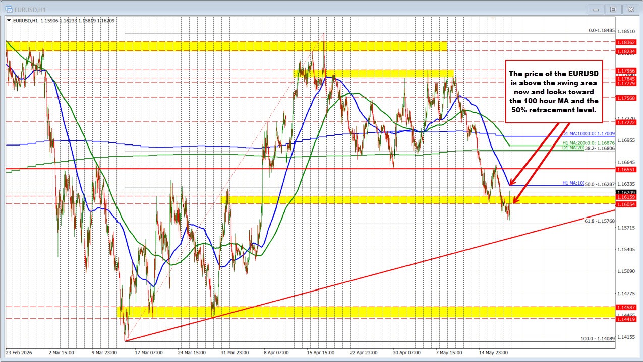 EURUSD
