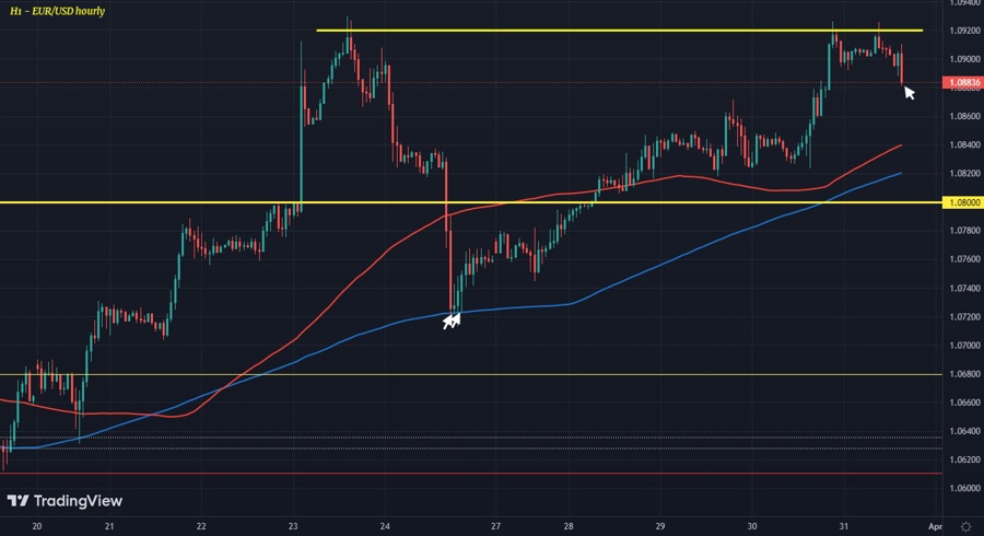 EURUSD