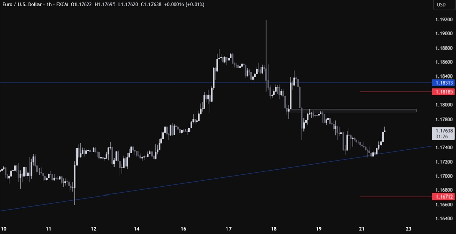 EURUSD