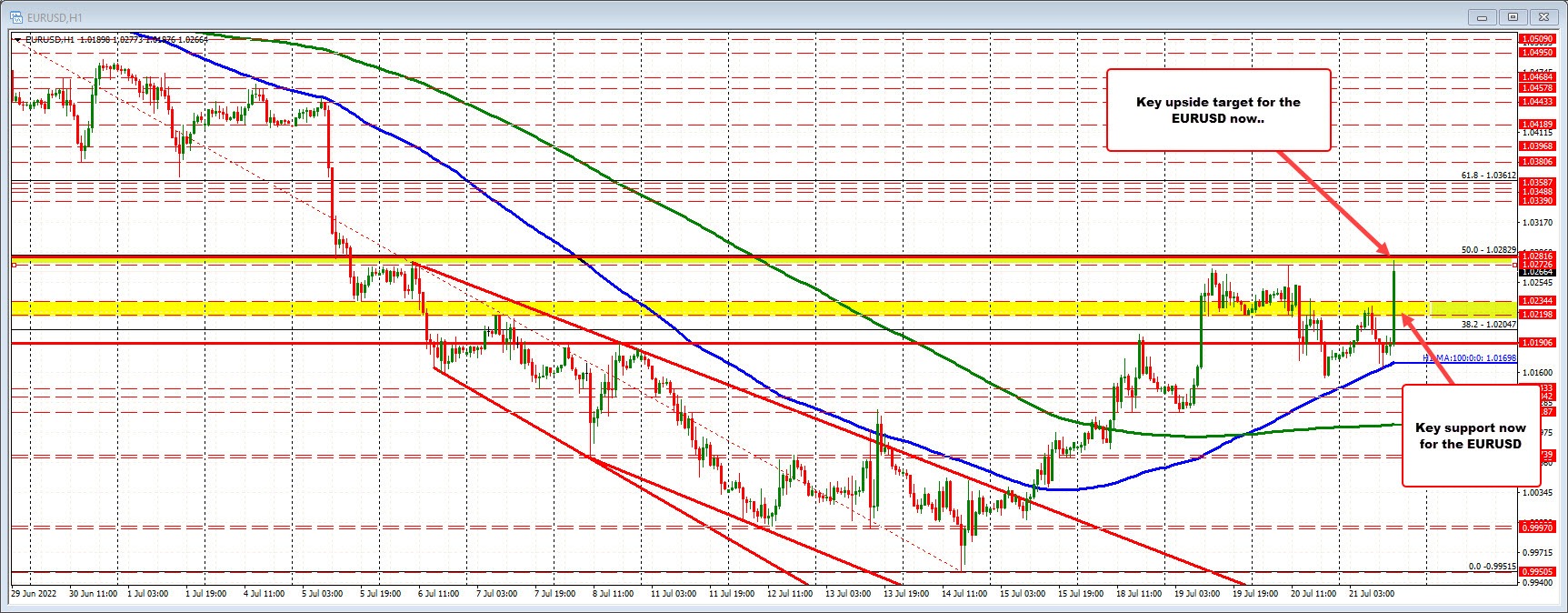 EURUSD