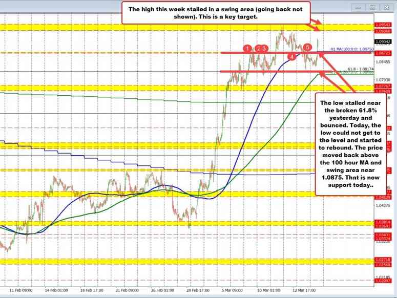 EURUSD