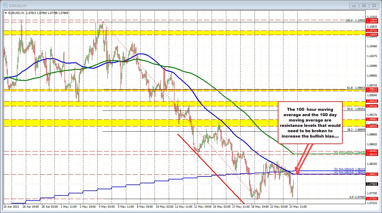 EURUSD