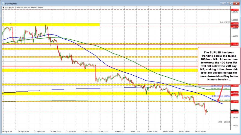 The EURUSD on the hourly chart gives a clearer view of the risk/bias