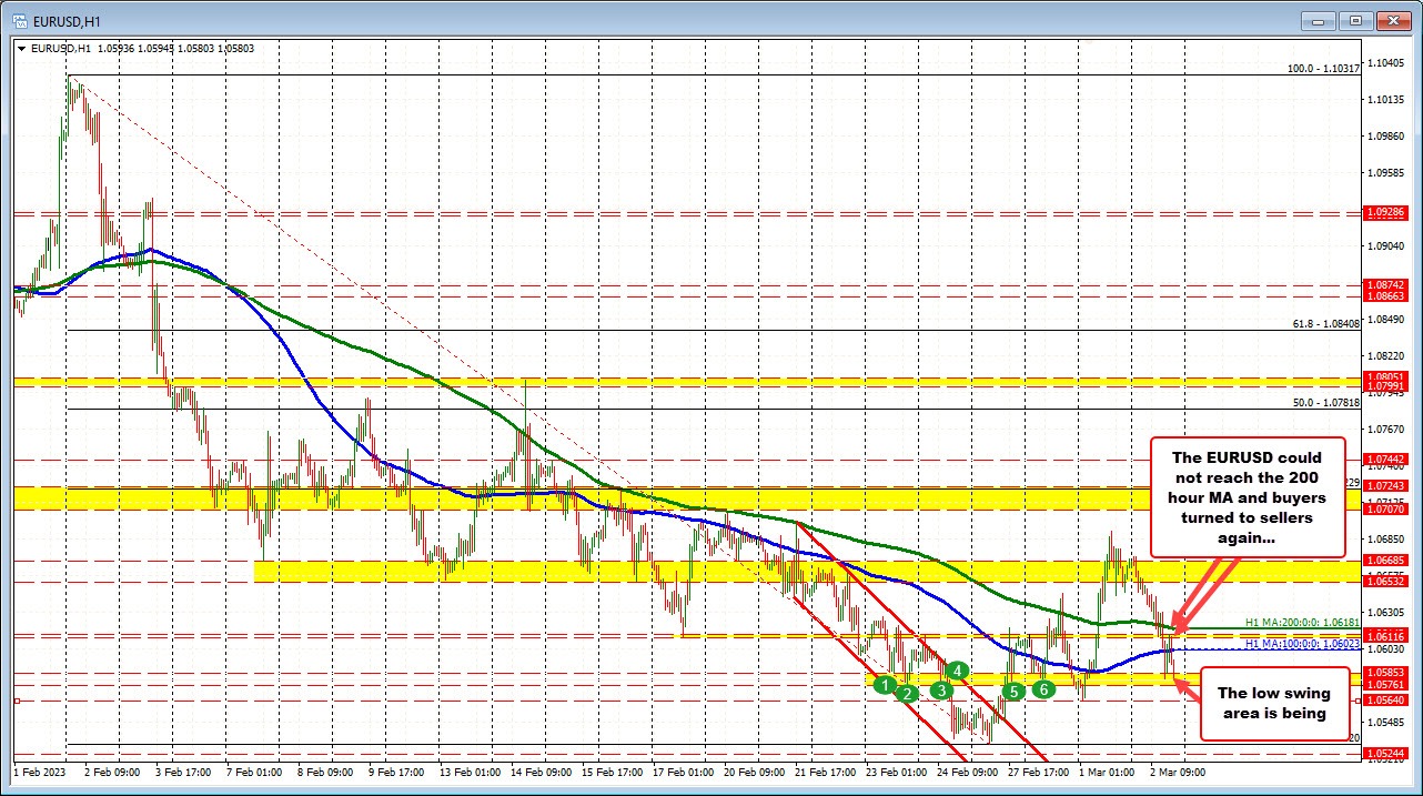 EURUSD