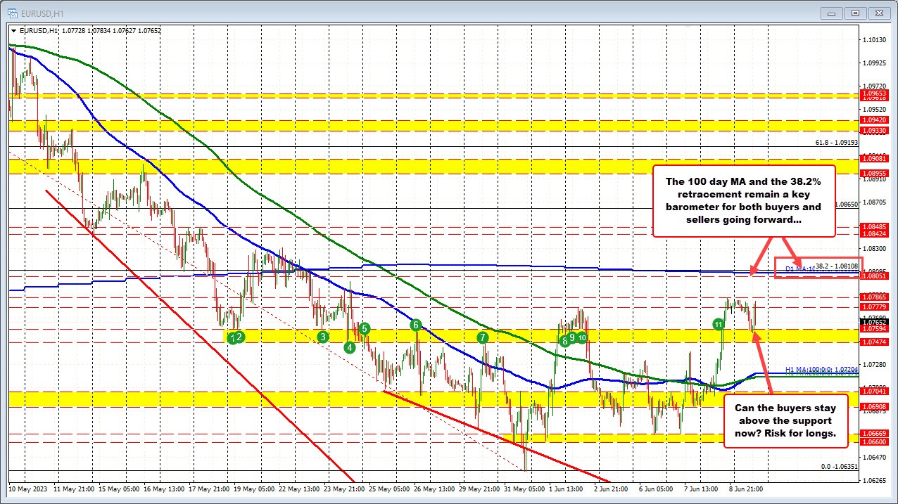 EURUSD