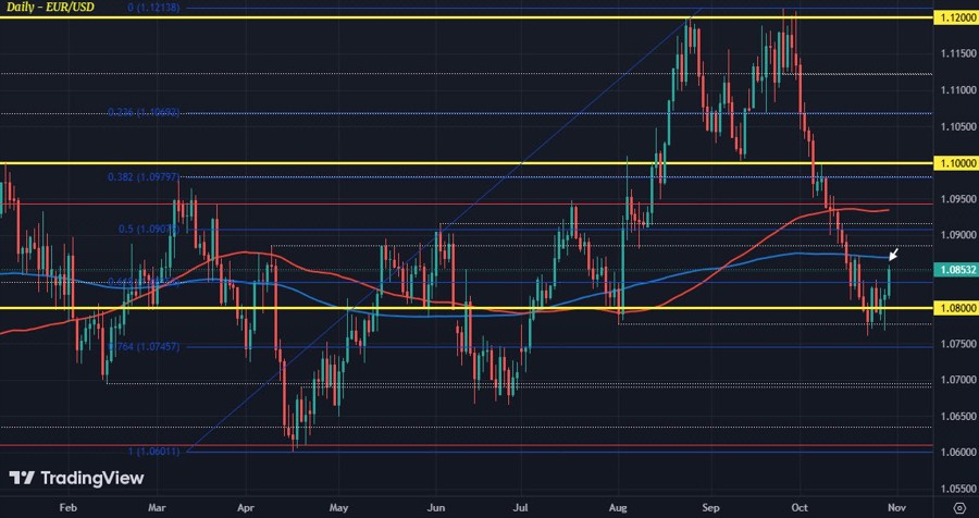 EURUSD