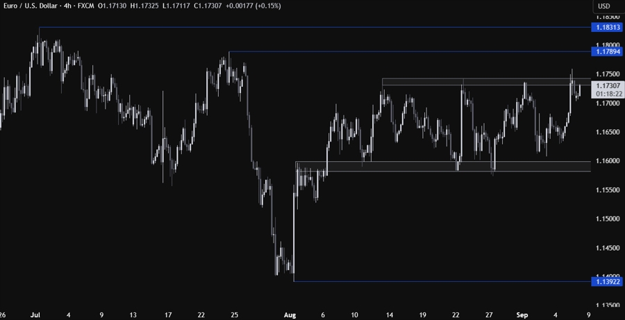 EURUSD