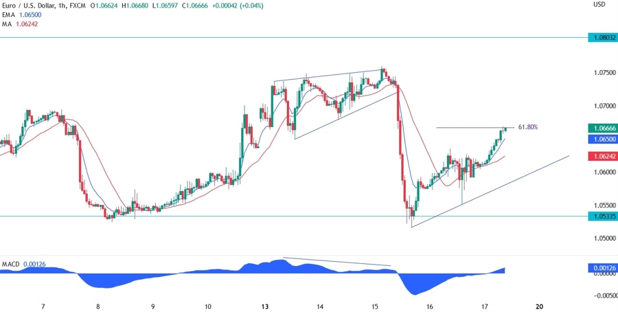 EUR/USD