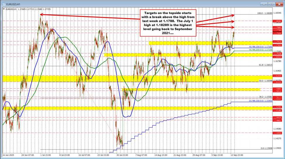 EURUSD Technicals: Buyers pushes higher but the highs for the year loom as resistance | investingLive