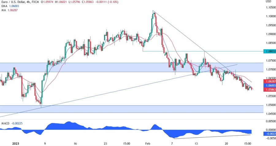 EUR/USD